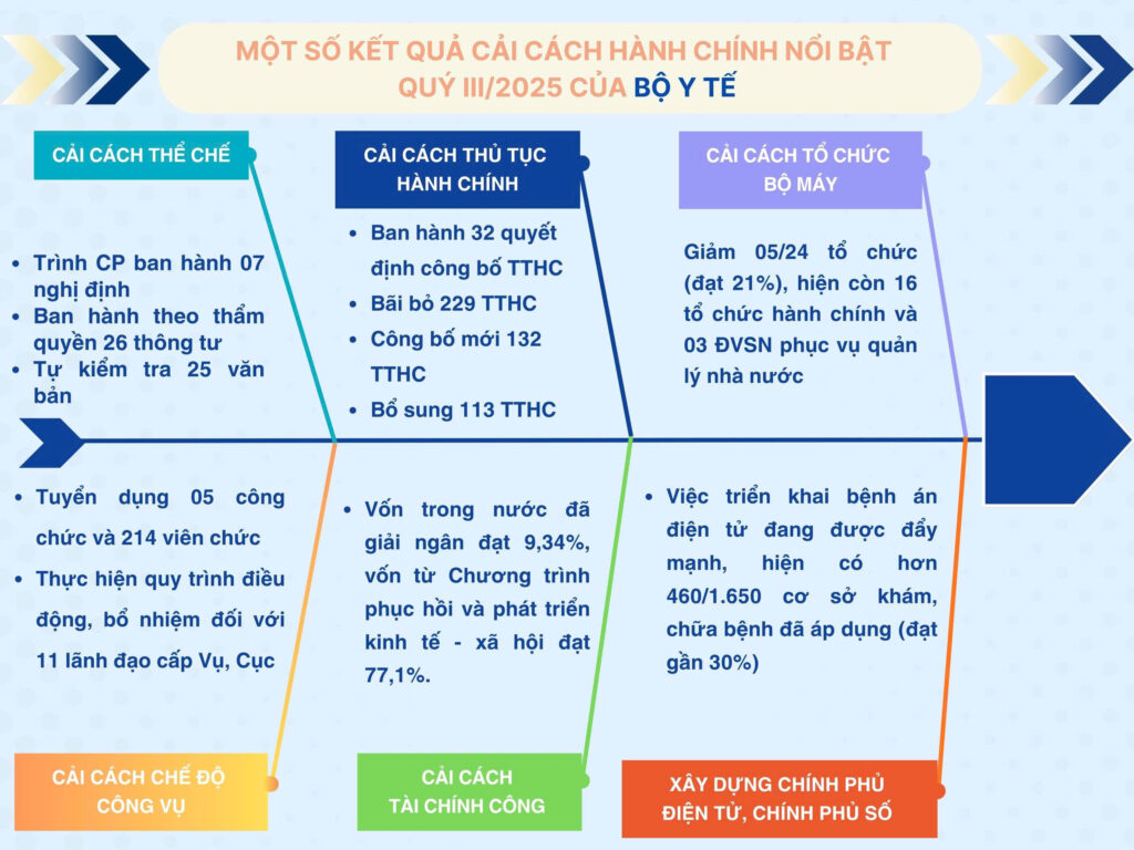 Bộ Y tế: Kết quả cải cách hành chính quý III năm 2025
