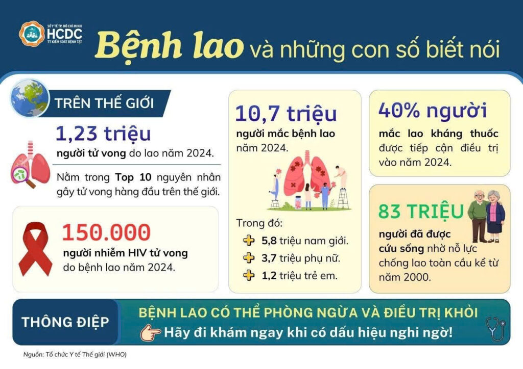 BỆNH LAO VÀ NHỮNG CON SỐ BIẾT NÓI